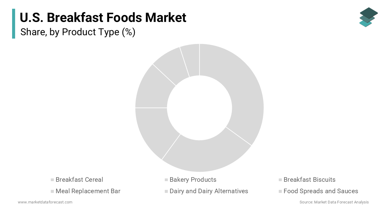 The breakfast segment was the largest by holding 46.5% of the United States breakfast foods market