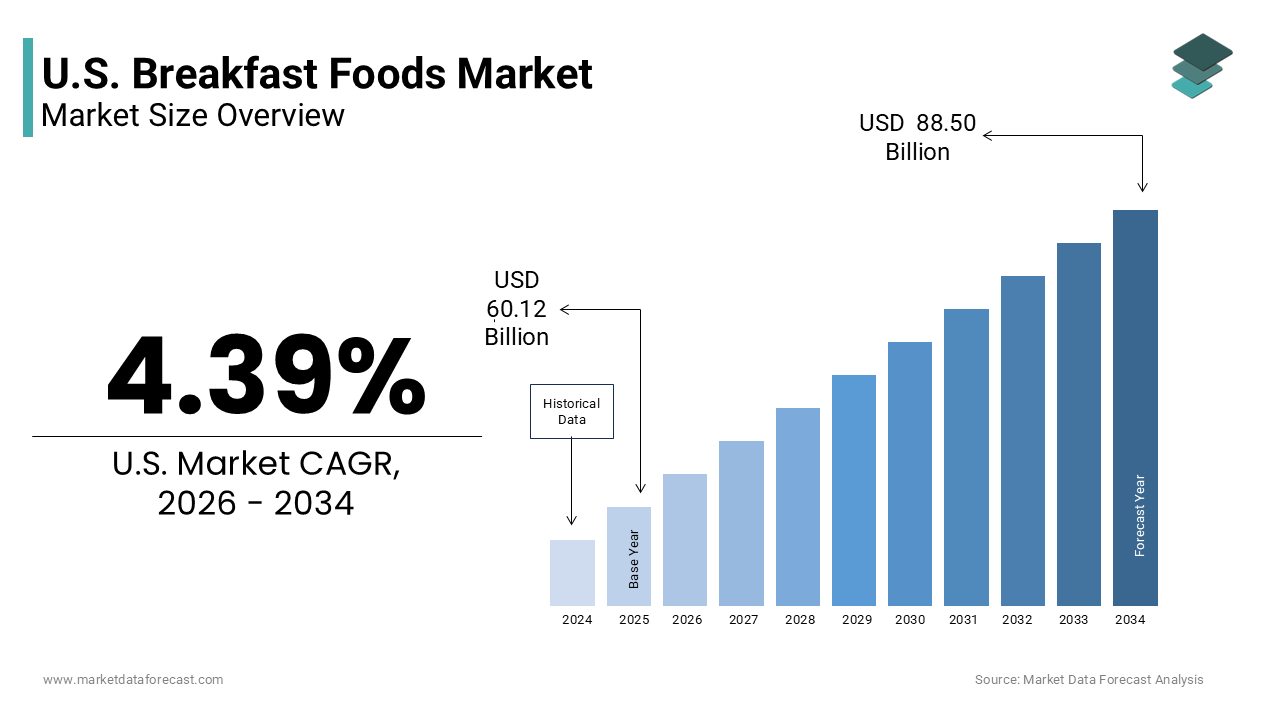 The U.S. breakfast foods market size was valued at USD 60.12 billion in 2025