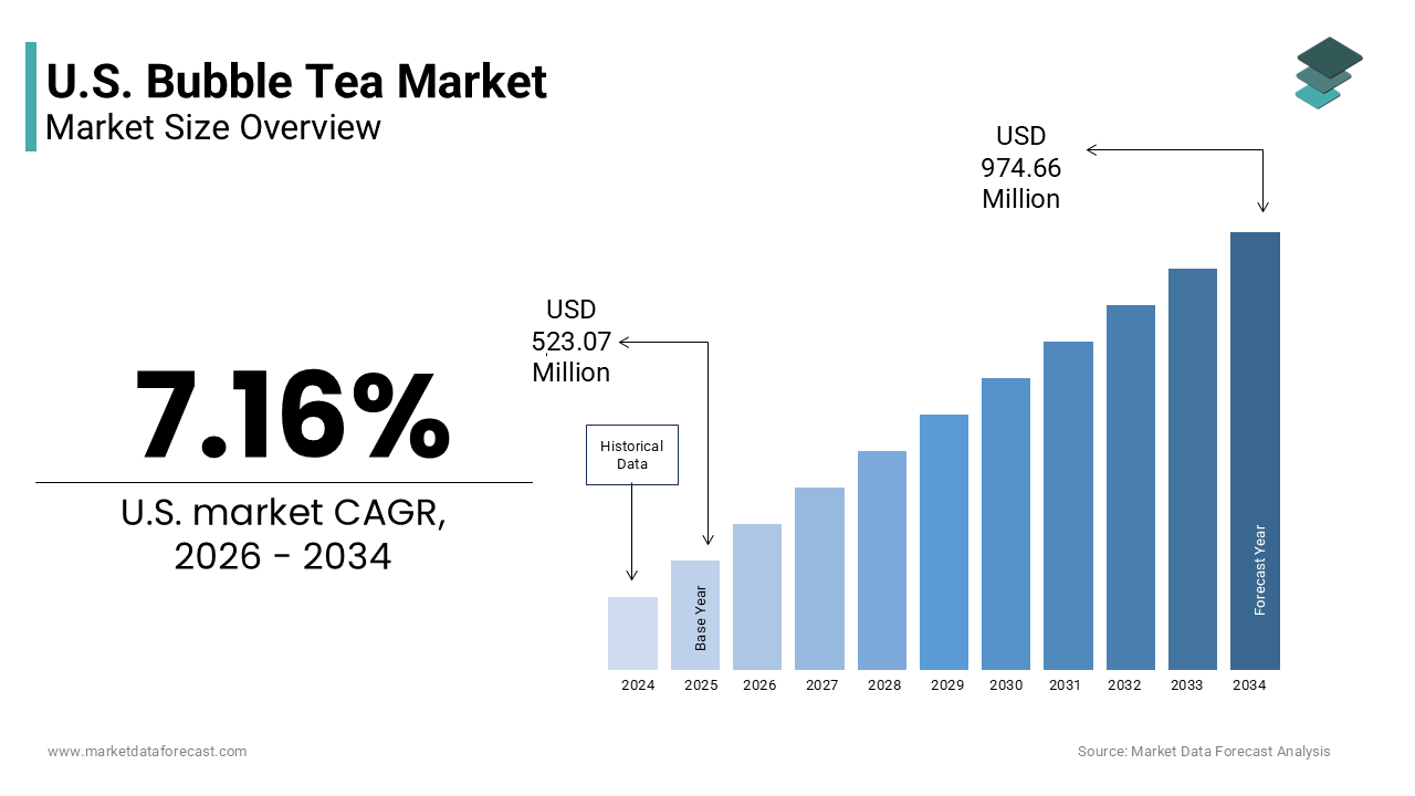 The U.S. bubble tea market size was valued at USD 523.07 million in 2025