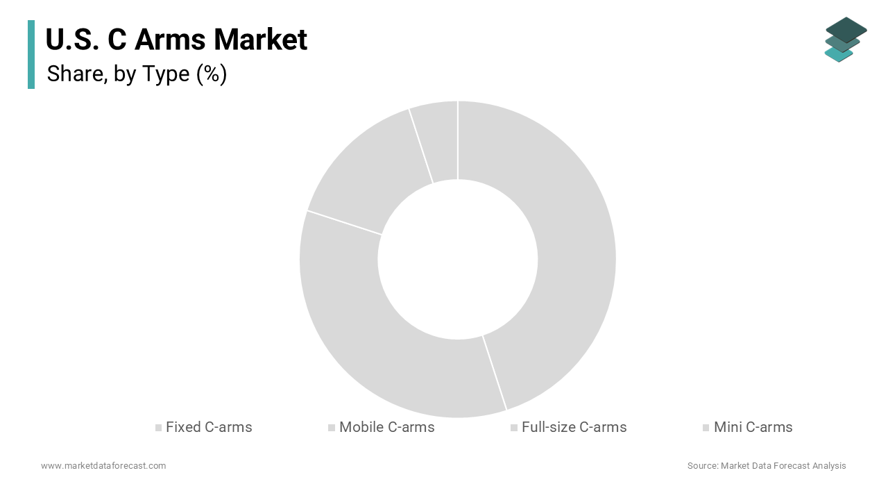 The mobile C arms segment was the dominant by holding 54.3% of the United States C arms market
