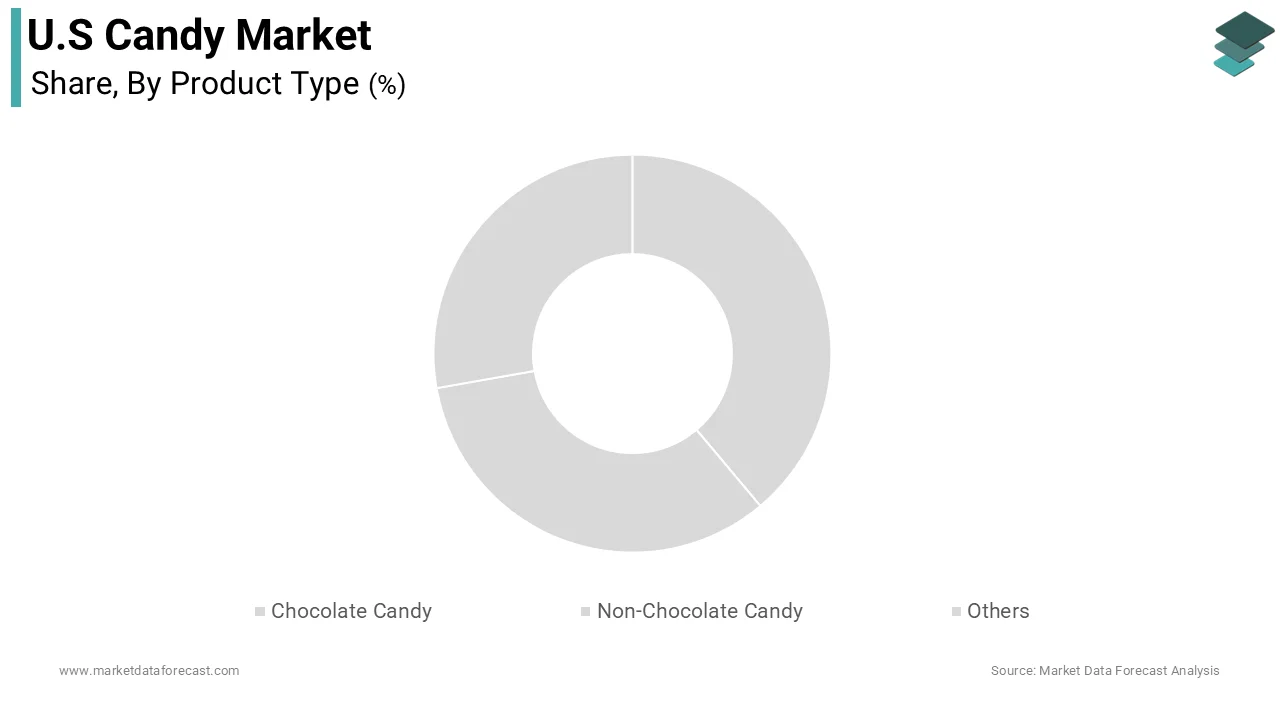 The chocolate candy segment was the largest by holding a significant share of the United States candy market