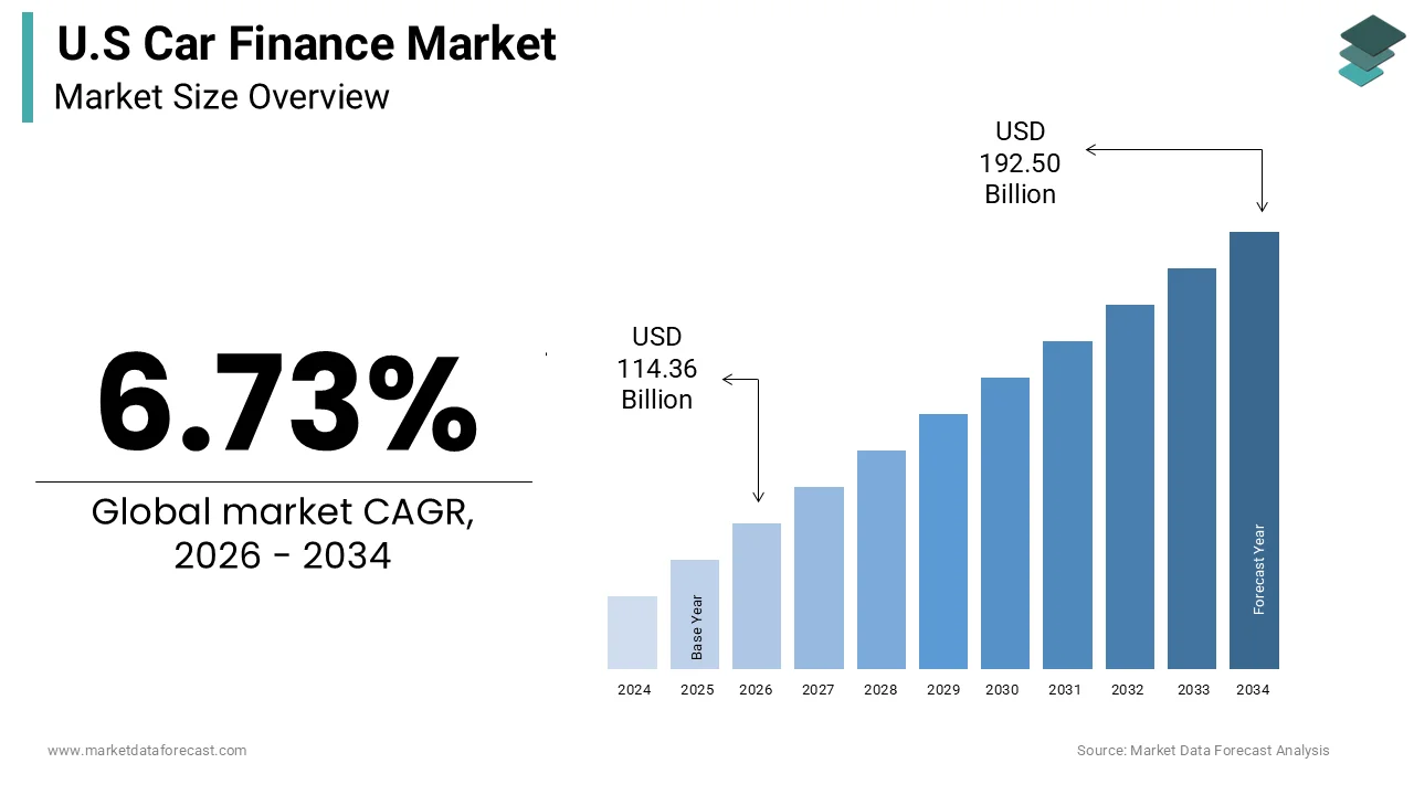 U.S car finance market size was calculated to be USD 107.15 billion in 2025 and is anticipated to be worth USD 192.50 billion by 2034