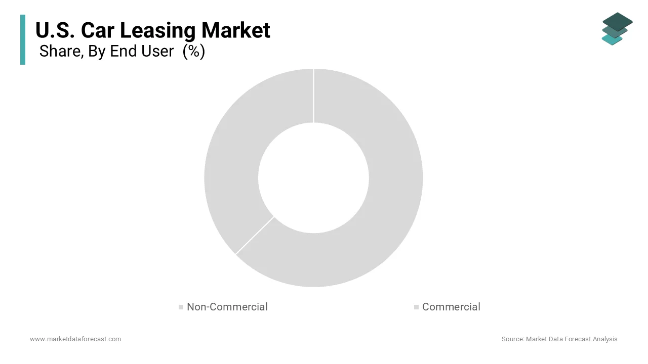 The non-commercial segment dominated the market in 2025