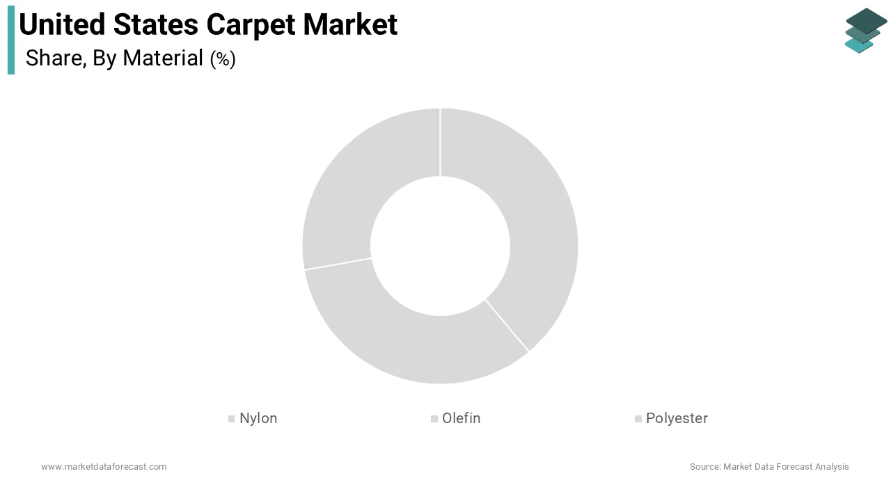 The nylon segment held a significant share of the United States carpet market due to its superior durability and resilience, which are suitable for both residential and commercial applications