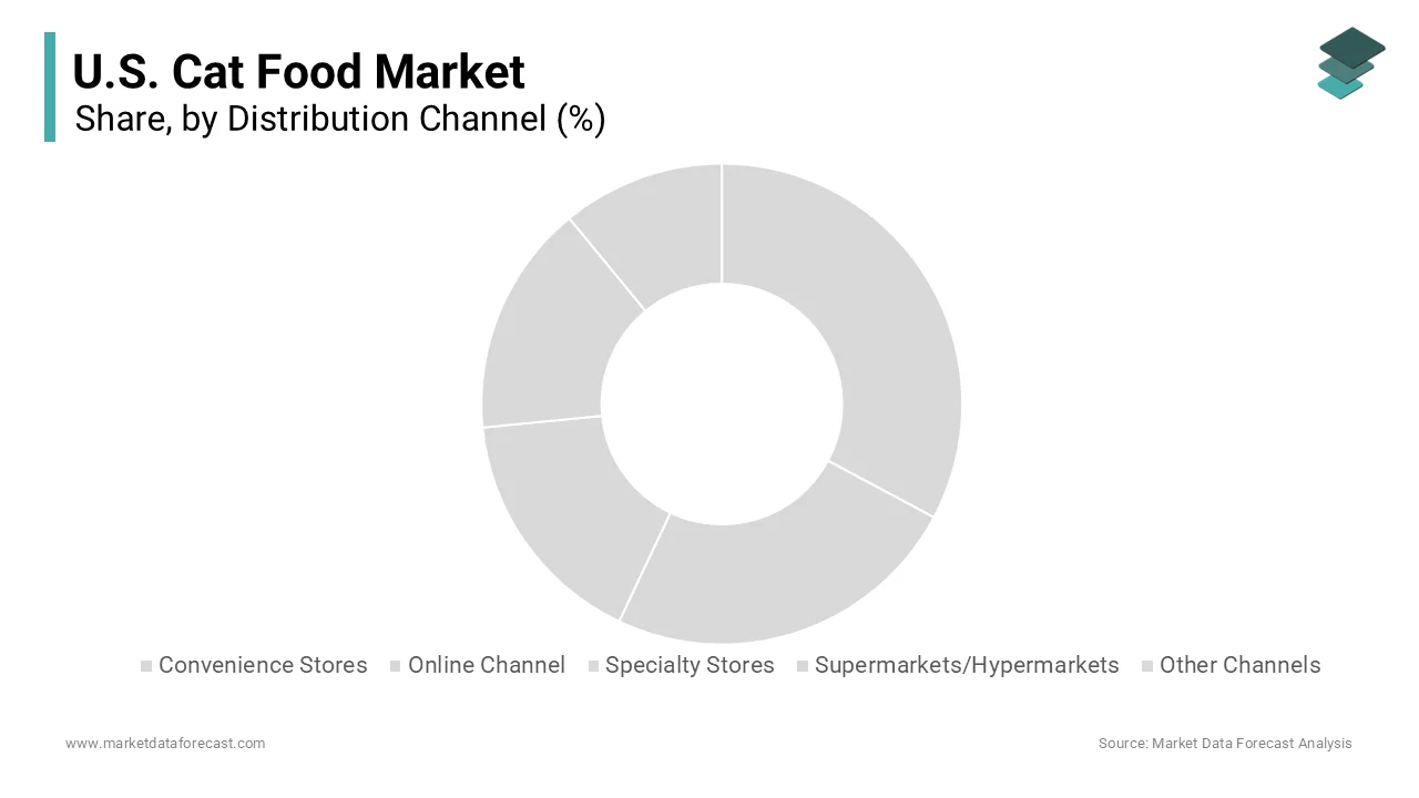 The specialty stores segment was the largest by holding 46.3% of the United States cat food market share