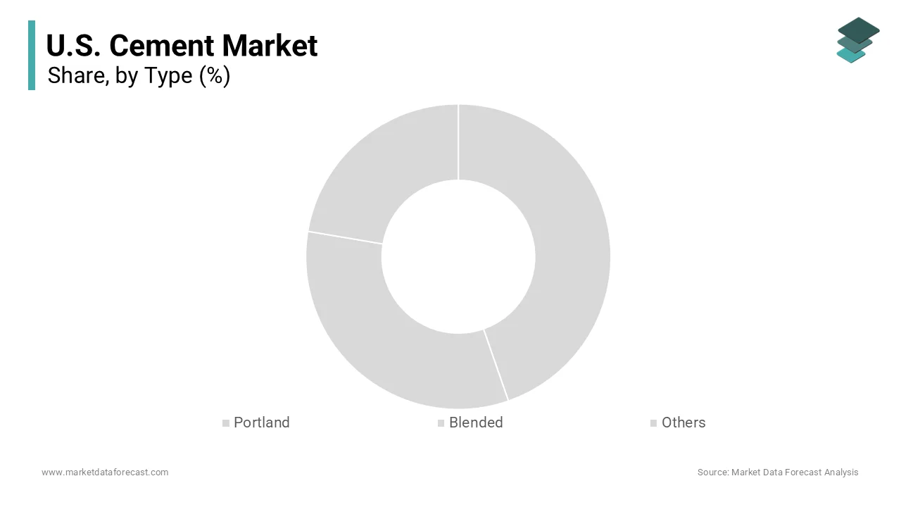 The portland cement segment was accounted in occupying 44.3% of the United States cement market share in 2025