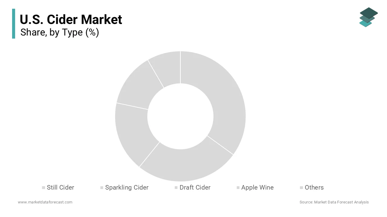 The still cider segment dominated the market by holding the largest share of the U.S. cider market 