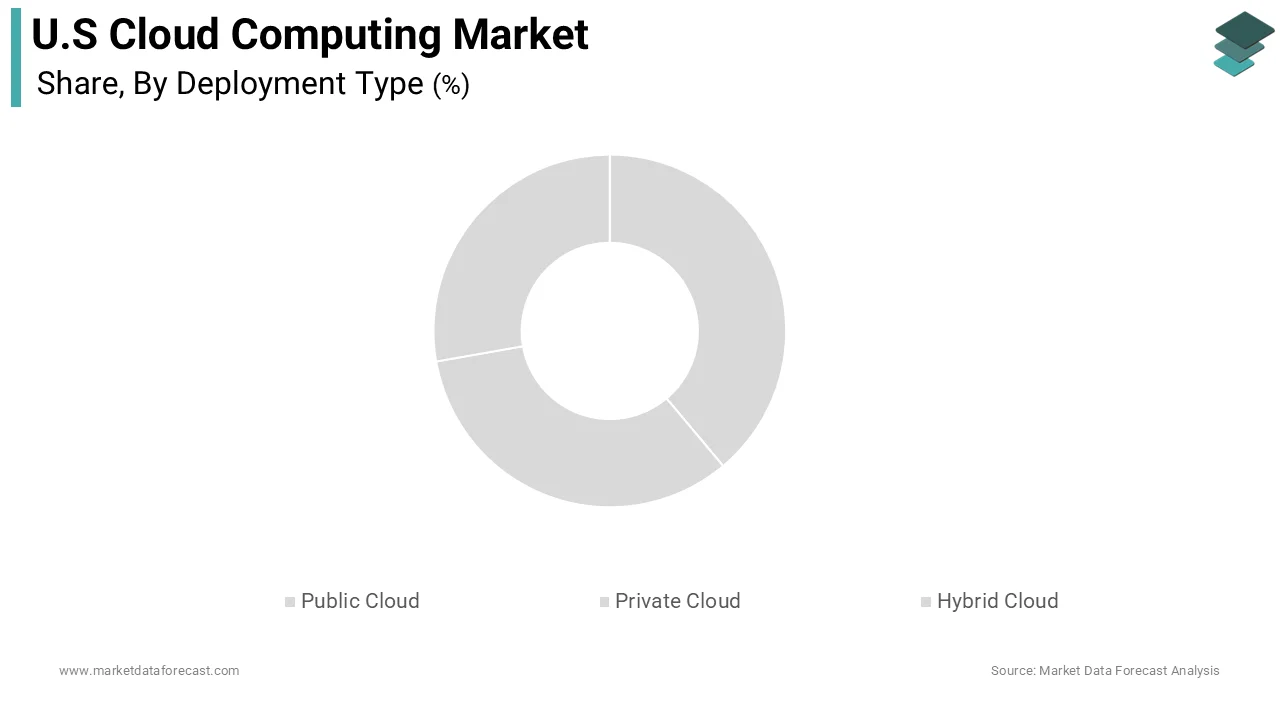 The public cloud segment dominated the market by holding the highest share of the U.S. cloud computing market