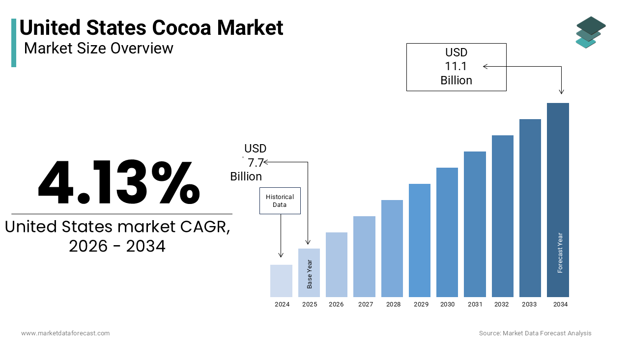 The U.S. cocoa market size was valued at USD 7.7 billion in 2025