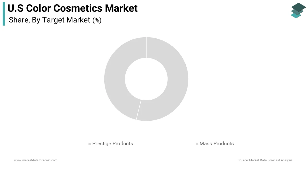 The mass products segment was the largest by holding 55.4% of the United States color cosmetics market share