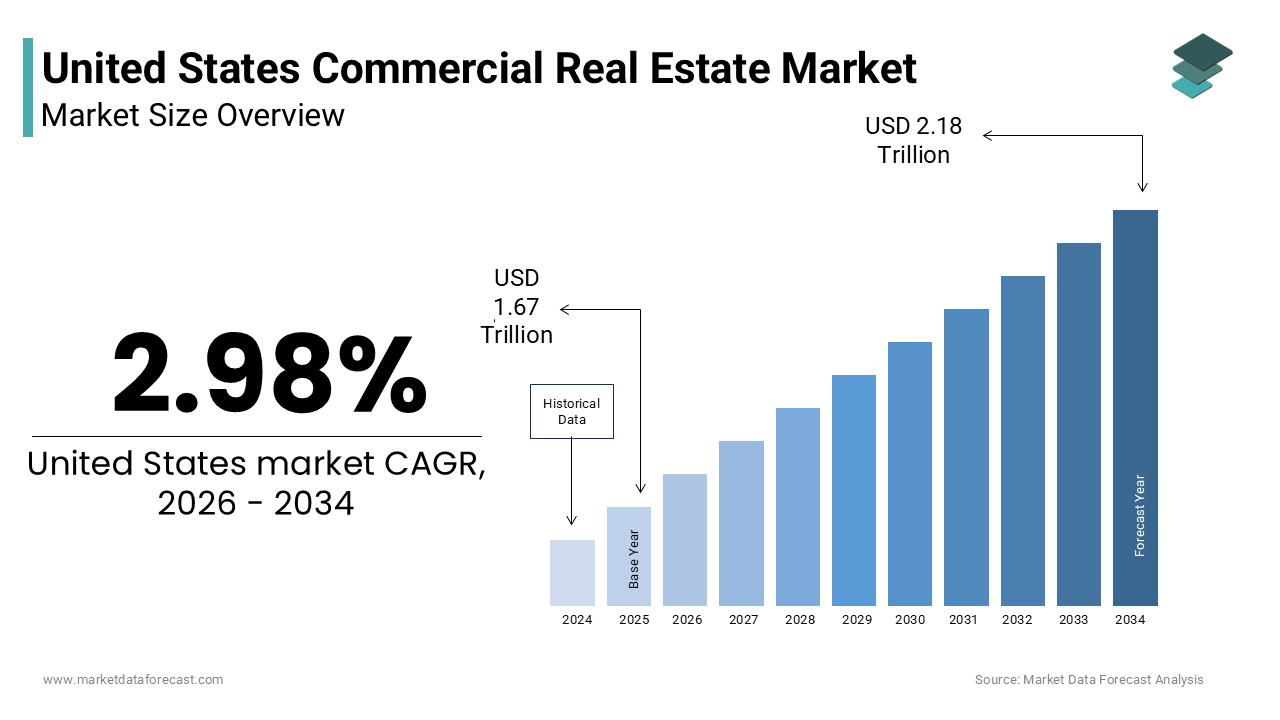 The United States commercial real estate market size was valued at USD 1.67 trillion in 2025