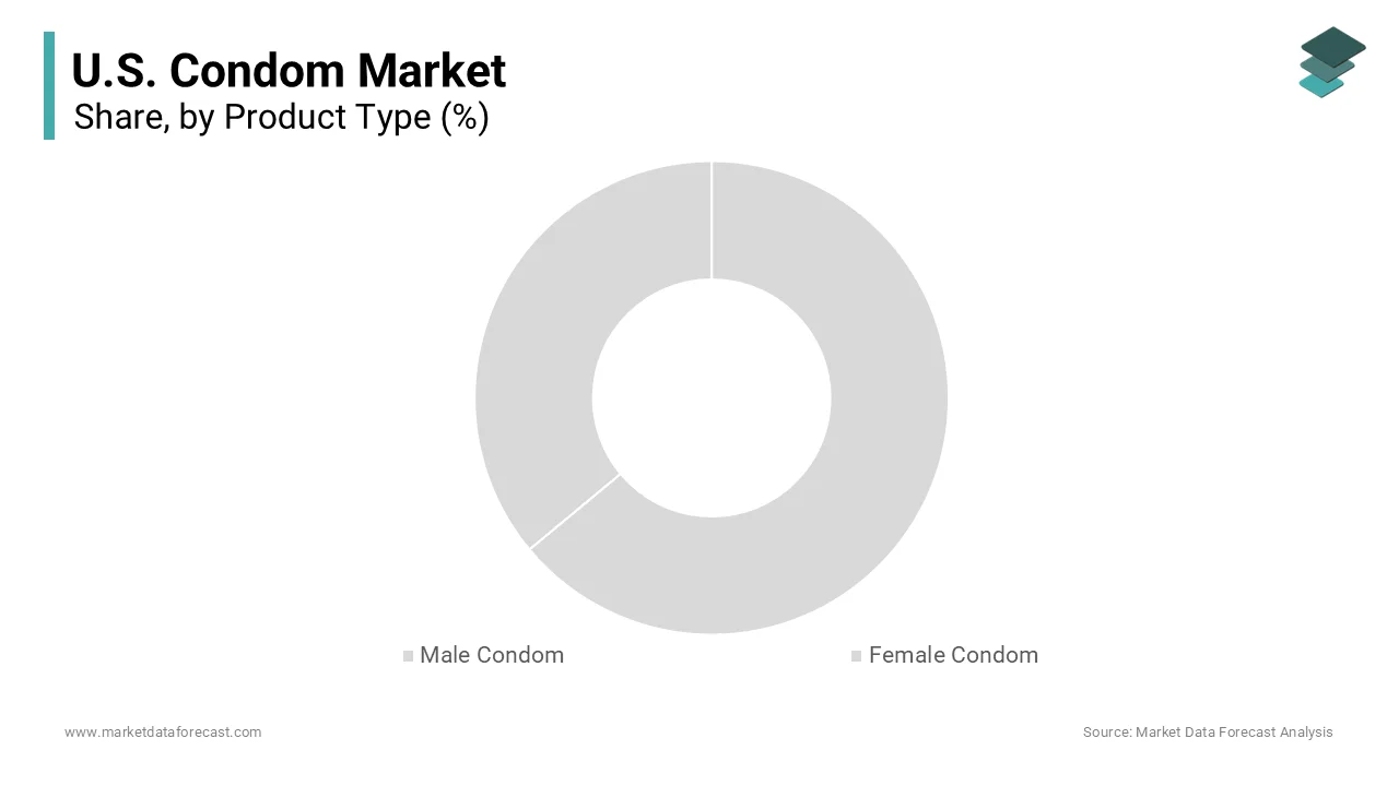 The male condoms segment was accounted in holding a dominant share of the United States condom market