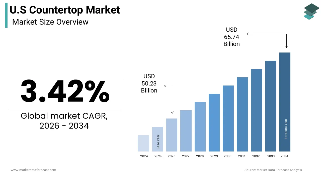 U.S countertop market size was calculated to be USD 48.57 billion in 2025 and is anticipated to be worth USD 65.74 billion by 2034