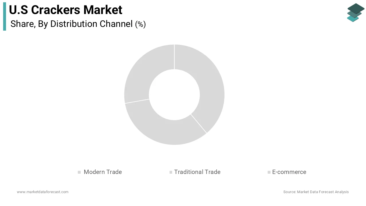 The modern trade segment accounted in holding 55.5% of the United States crackers market share  during the forecast period