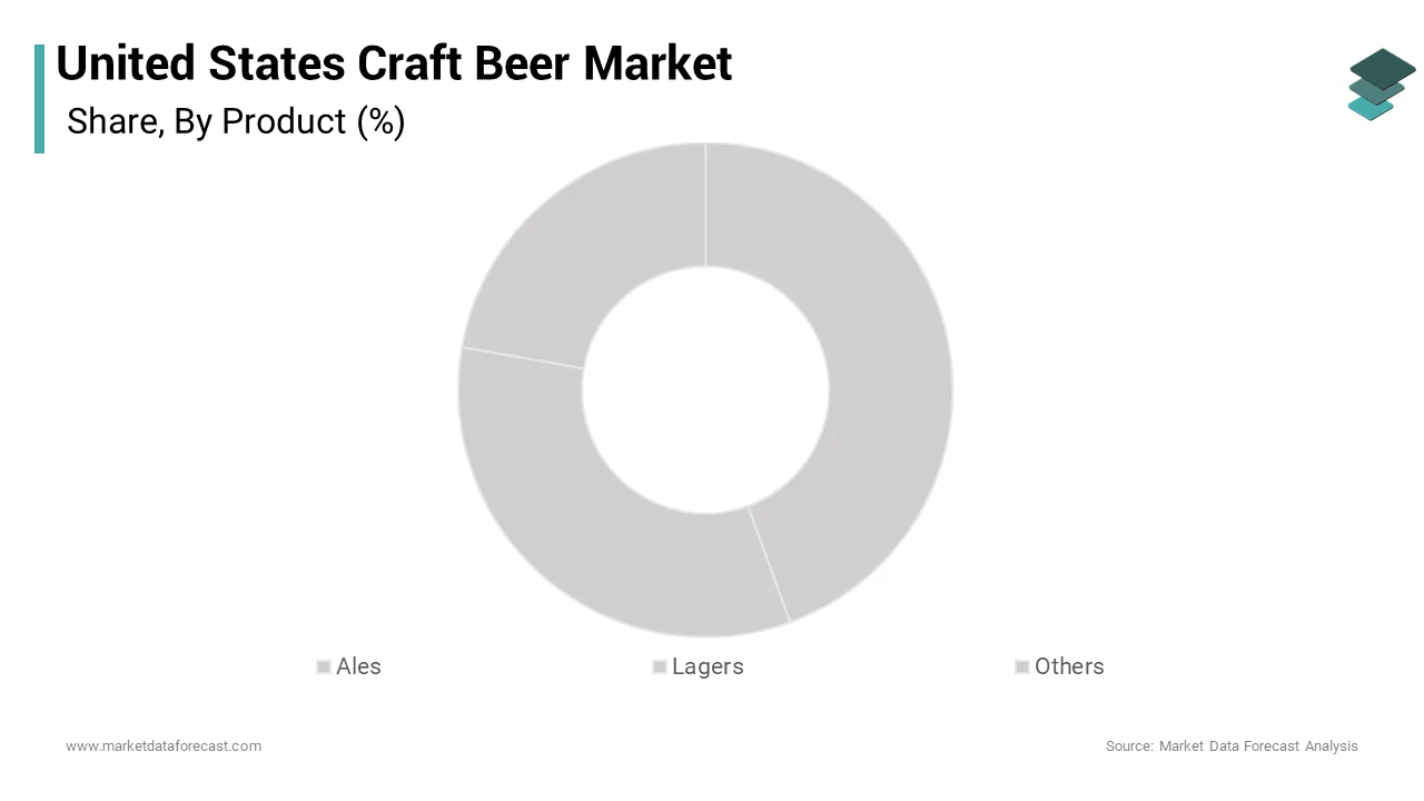The ales segment was the largest by holding a 24.3% of the United States craft beer market during the forecast period