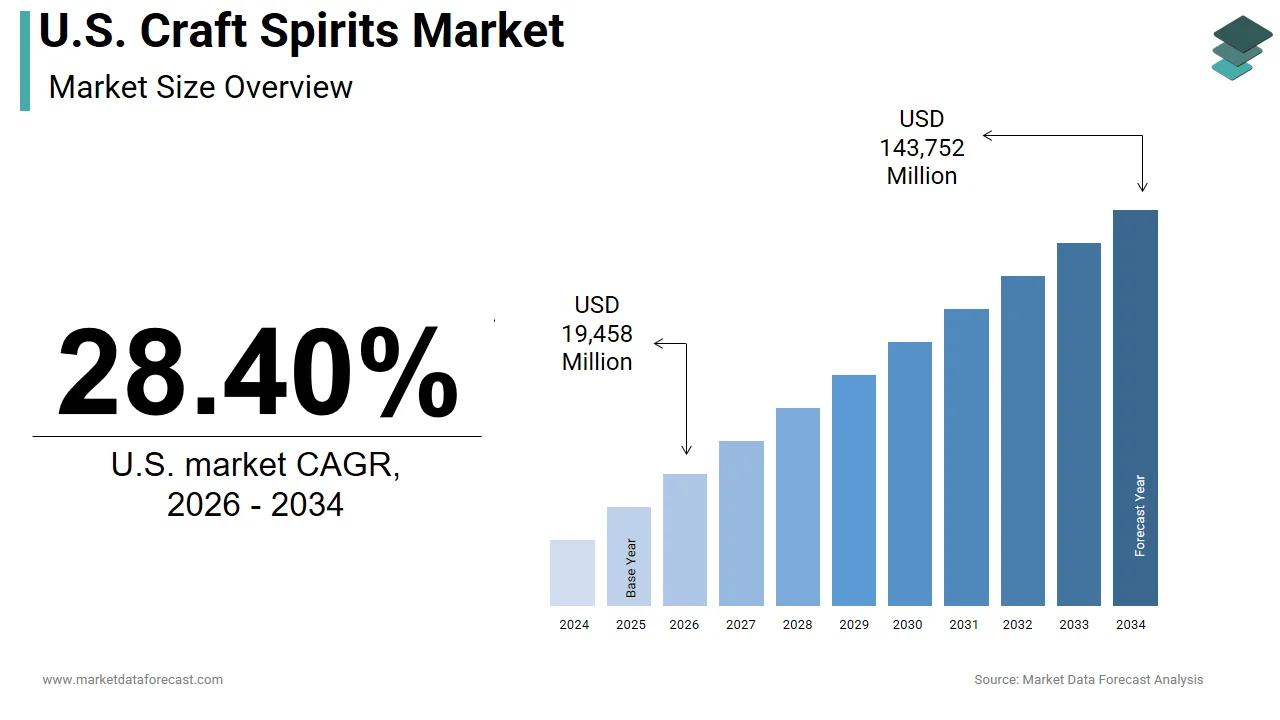 The U.S. craft spirits market is expected to reach USD 143,752 million by 2034.