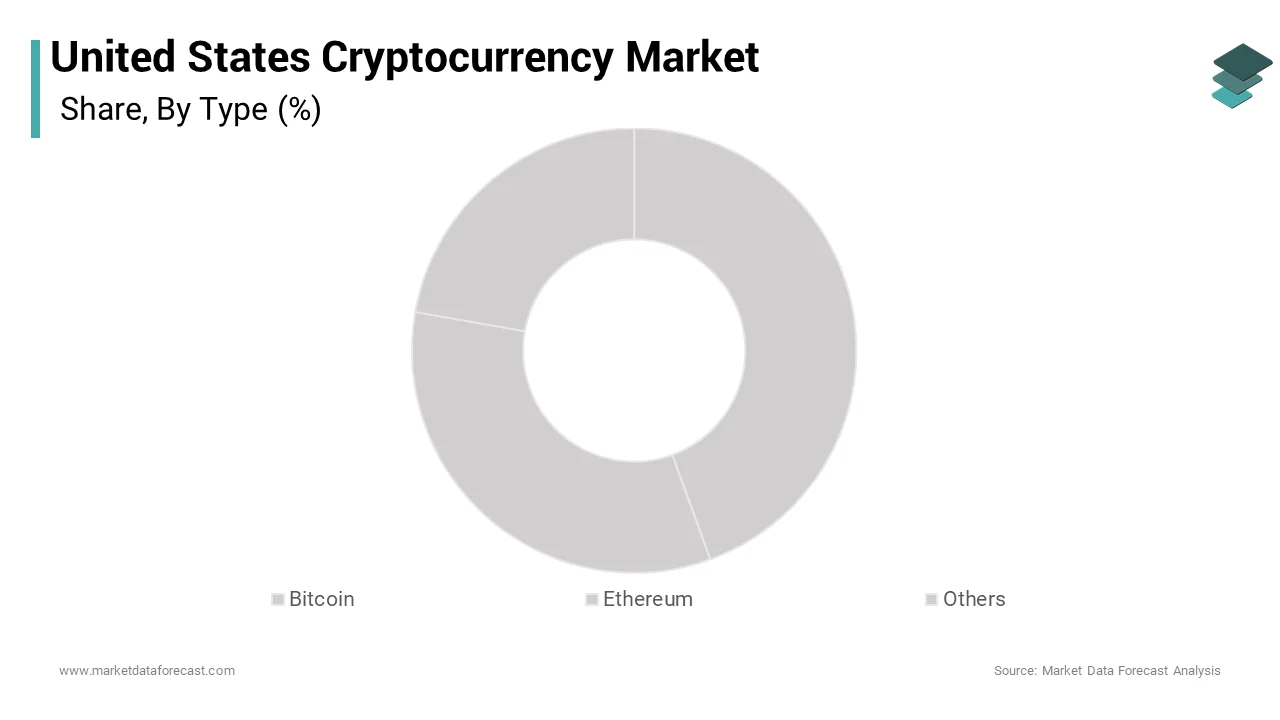 The bitcoin segment was accounted in holding 34.7% of the United States cryptocurrency market share over the forecast period