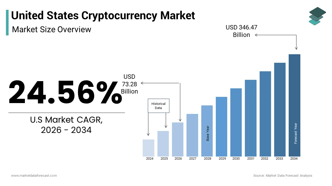 The United States cryptocurrency market size from USD 73.28 Bn in 2026 to reach USD 346.47 Bn by 2034, at a CAGR of 24.56%