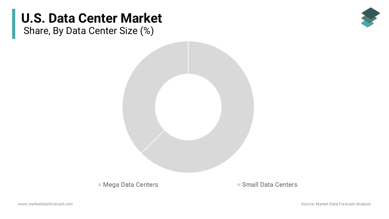 The mega data center segment dominated the market in 2025