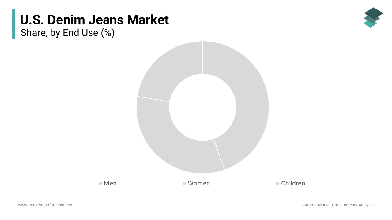 The women segment dominated the market by holding the leading share of the U.S. market in 2025.