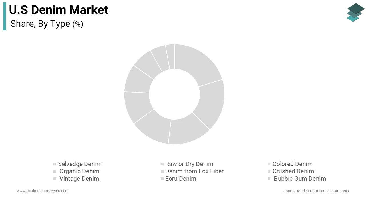 Raw or dry denim holds the leading position in the United States denim market due to its strong association with heritage craftsmanship and perceived superior durability