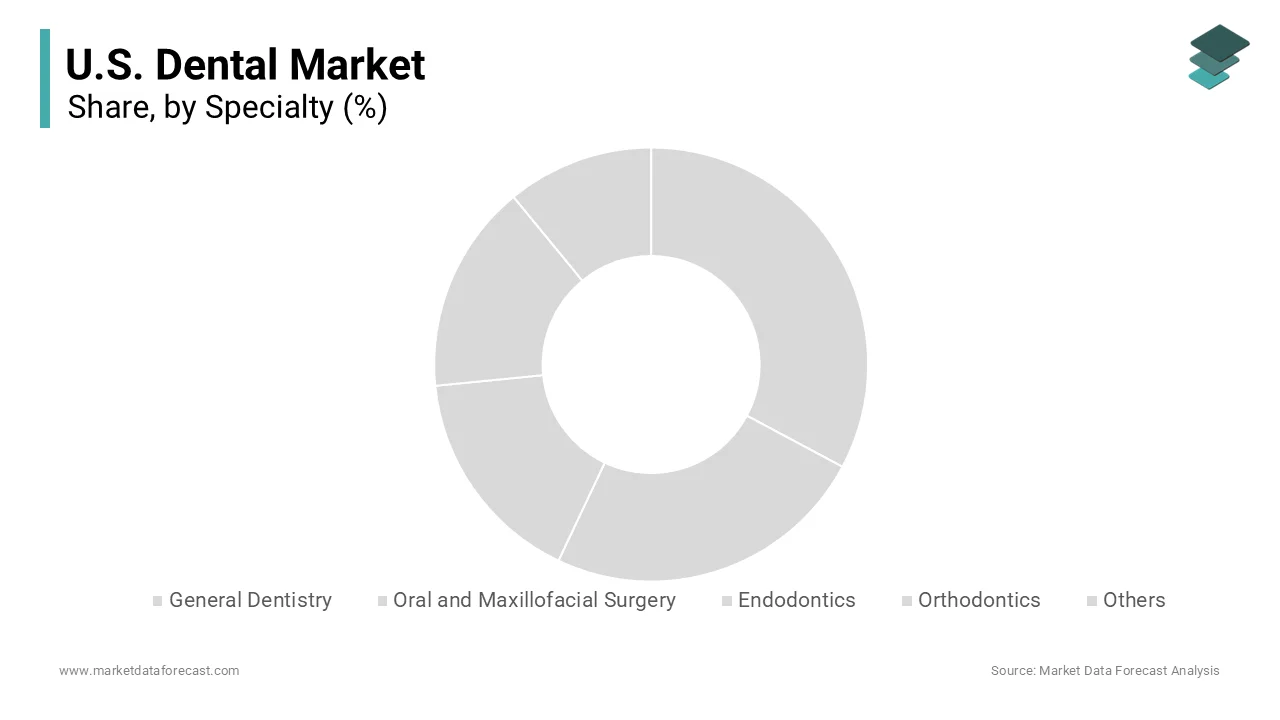 The general dentistry segment is expected to hold a dominant share of the United States dental market 