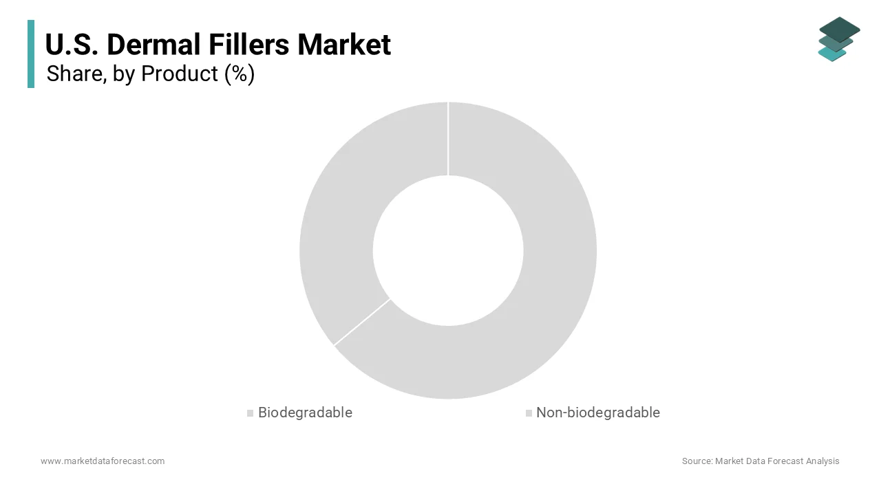 The biodegradable fillers segment led the US dermal fillers market and captured a significant share in 2025.