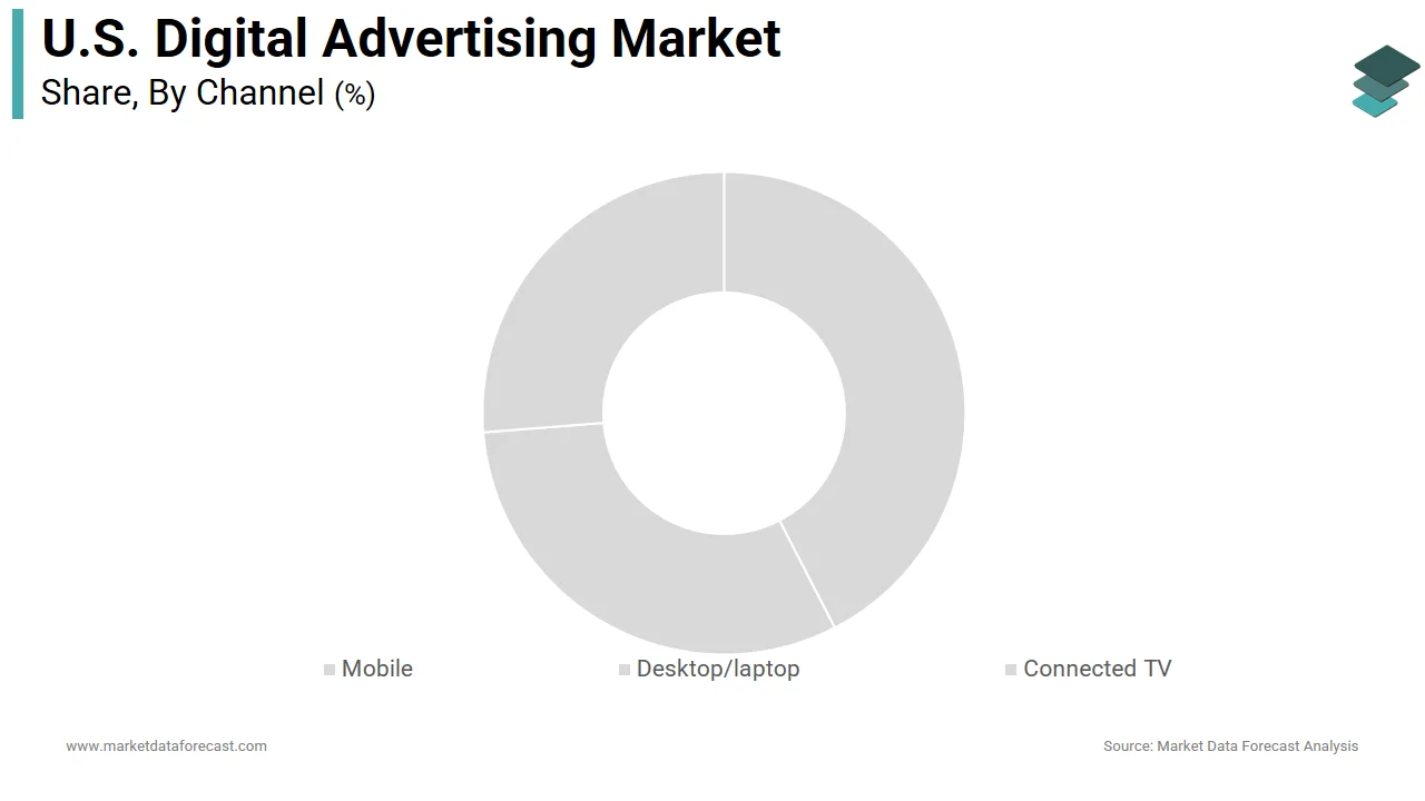 The mobile advertising segment dominated the U.S. digital advertising market share in 2025