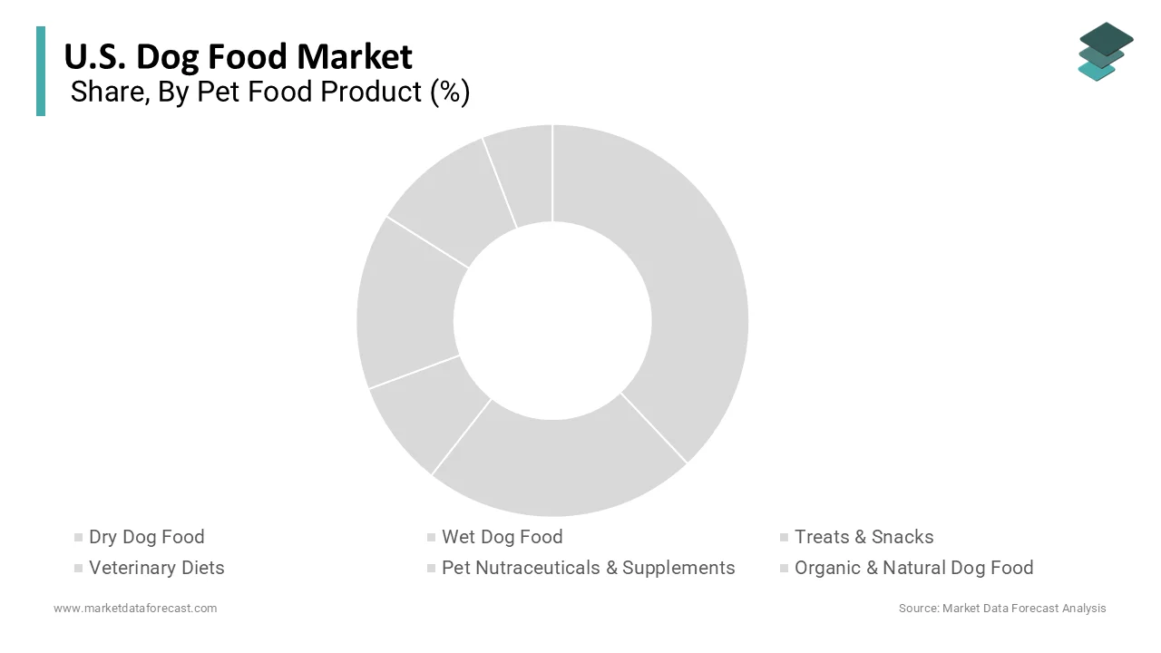 The pet food product segment was the largest by occupying 44.3% share in 2025