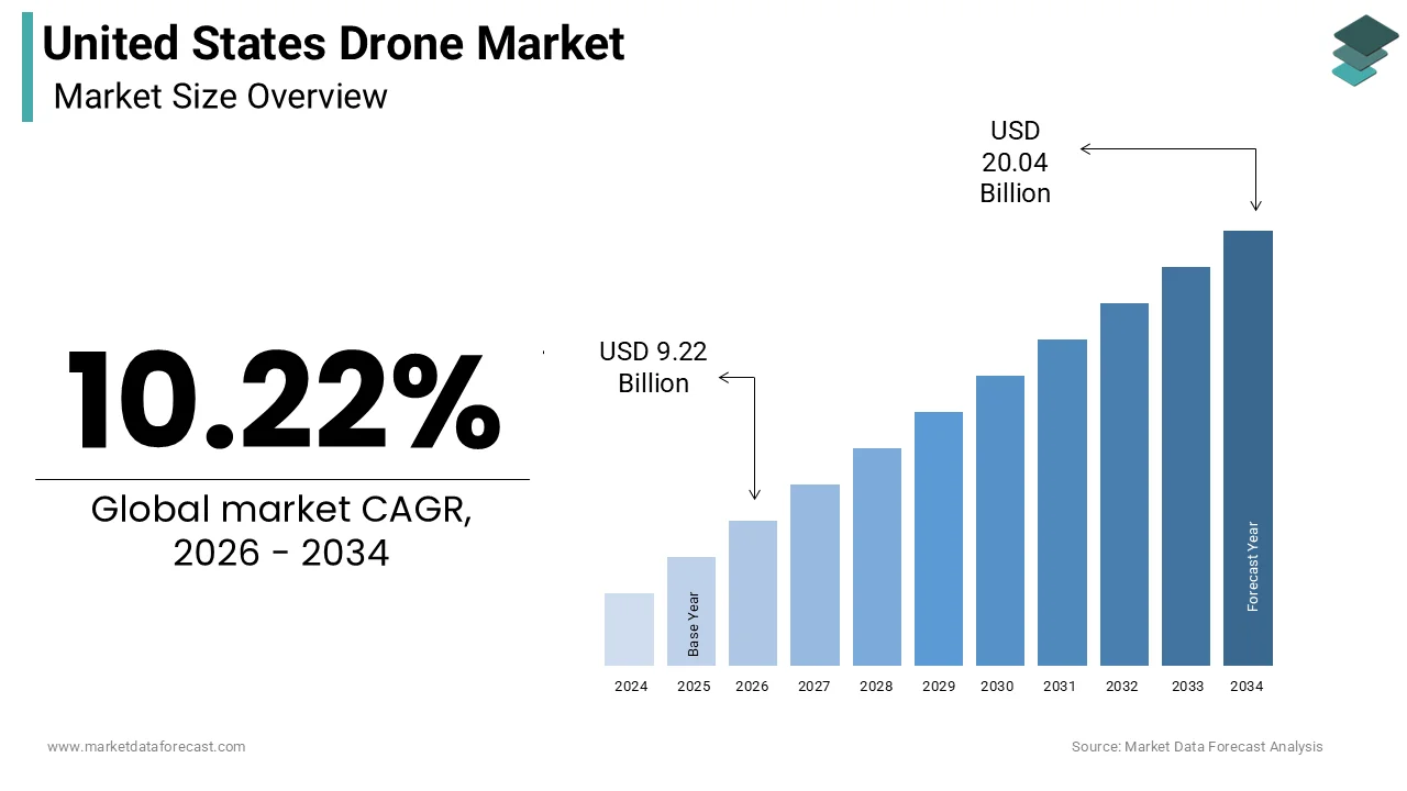 United States drone market size was calculated to be USD 8.35 billion in 2025 and is anticipated to be worth USD 20.04 billion by 2034