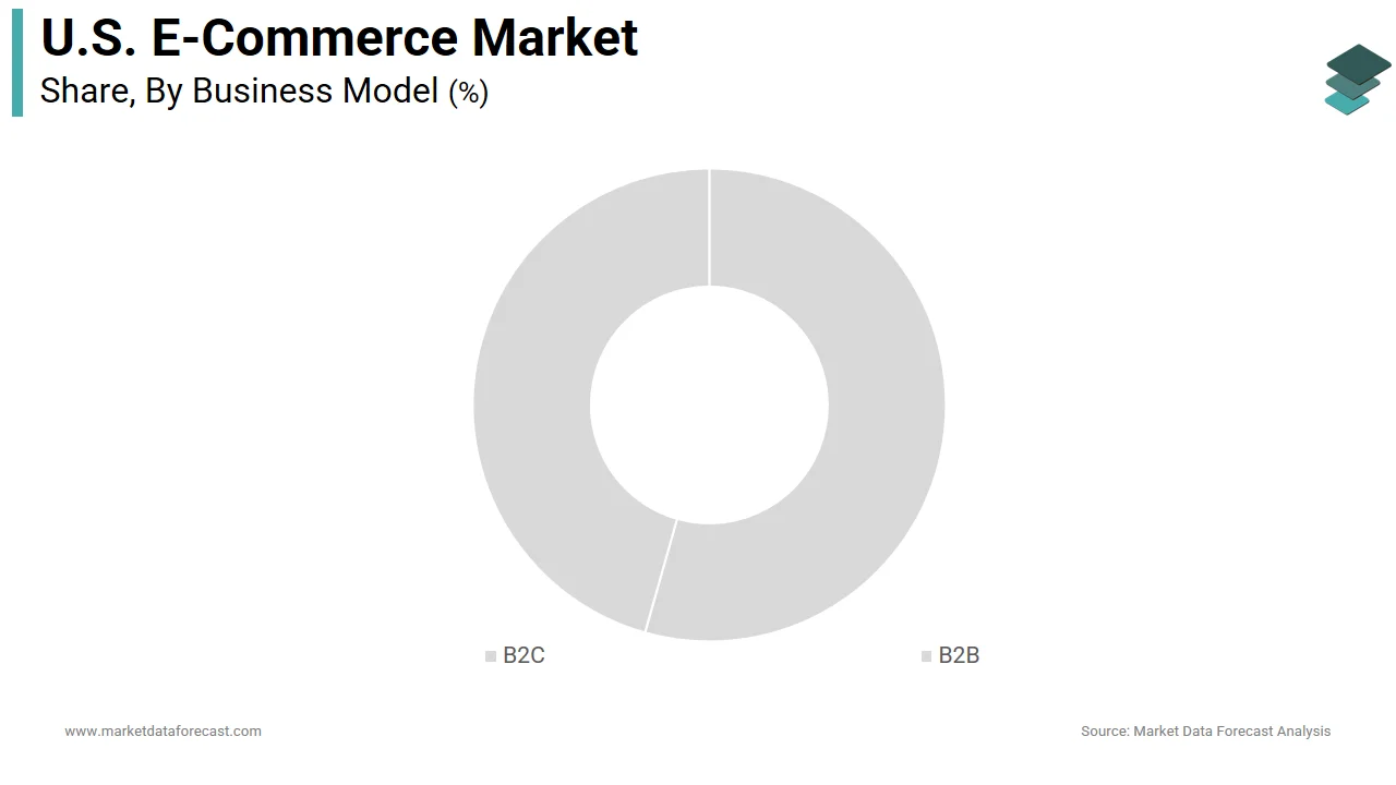The Business to Consumer segment dominated the United States e-commerce market in 2025.