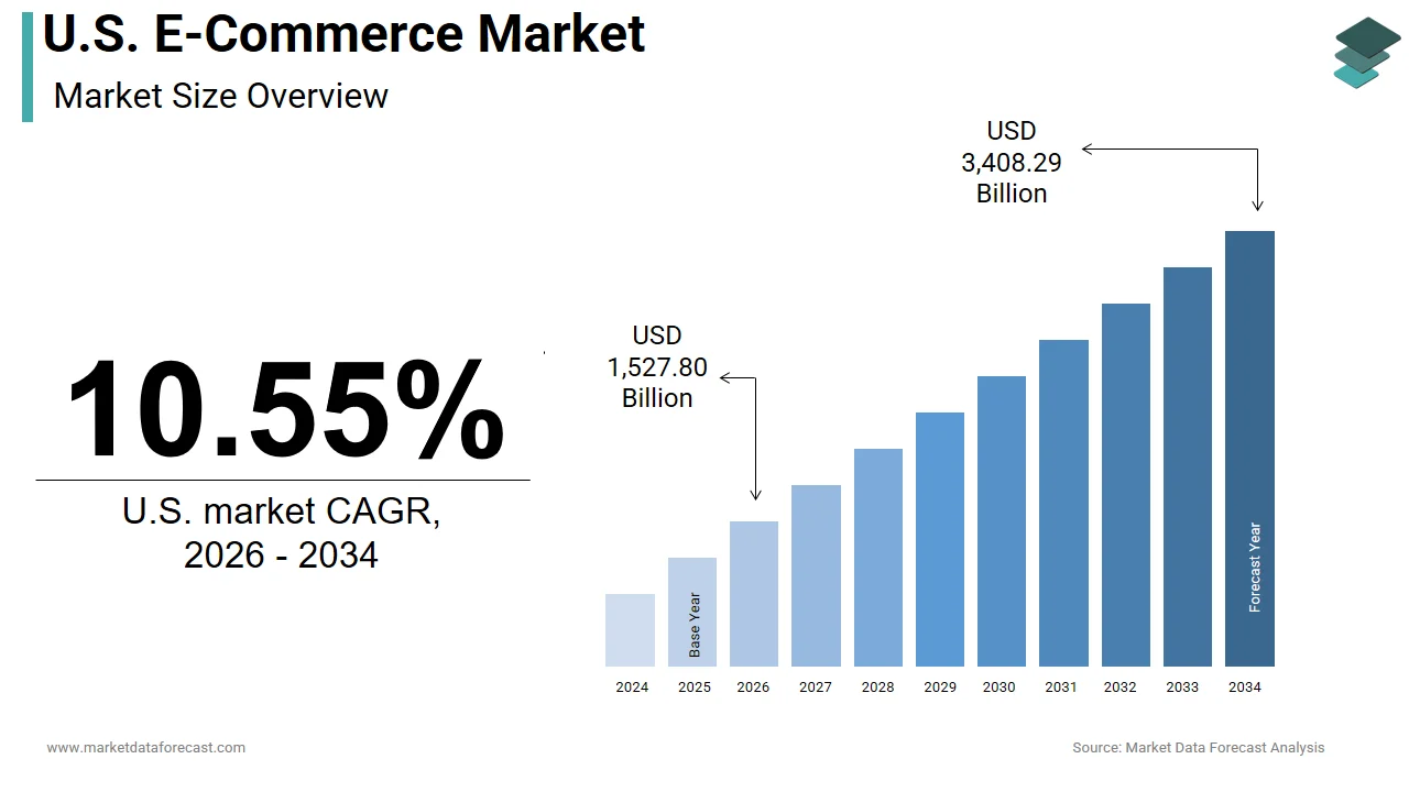 The U.S. e-commerce market is estimated to reach USD 3,408.29 billion by 2034.