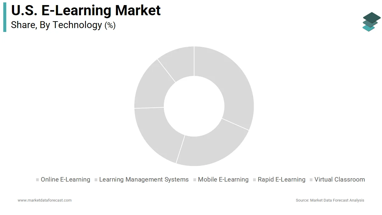 The learning management systems segment dominated the US e-learning market share in 2025.