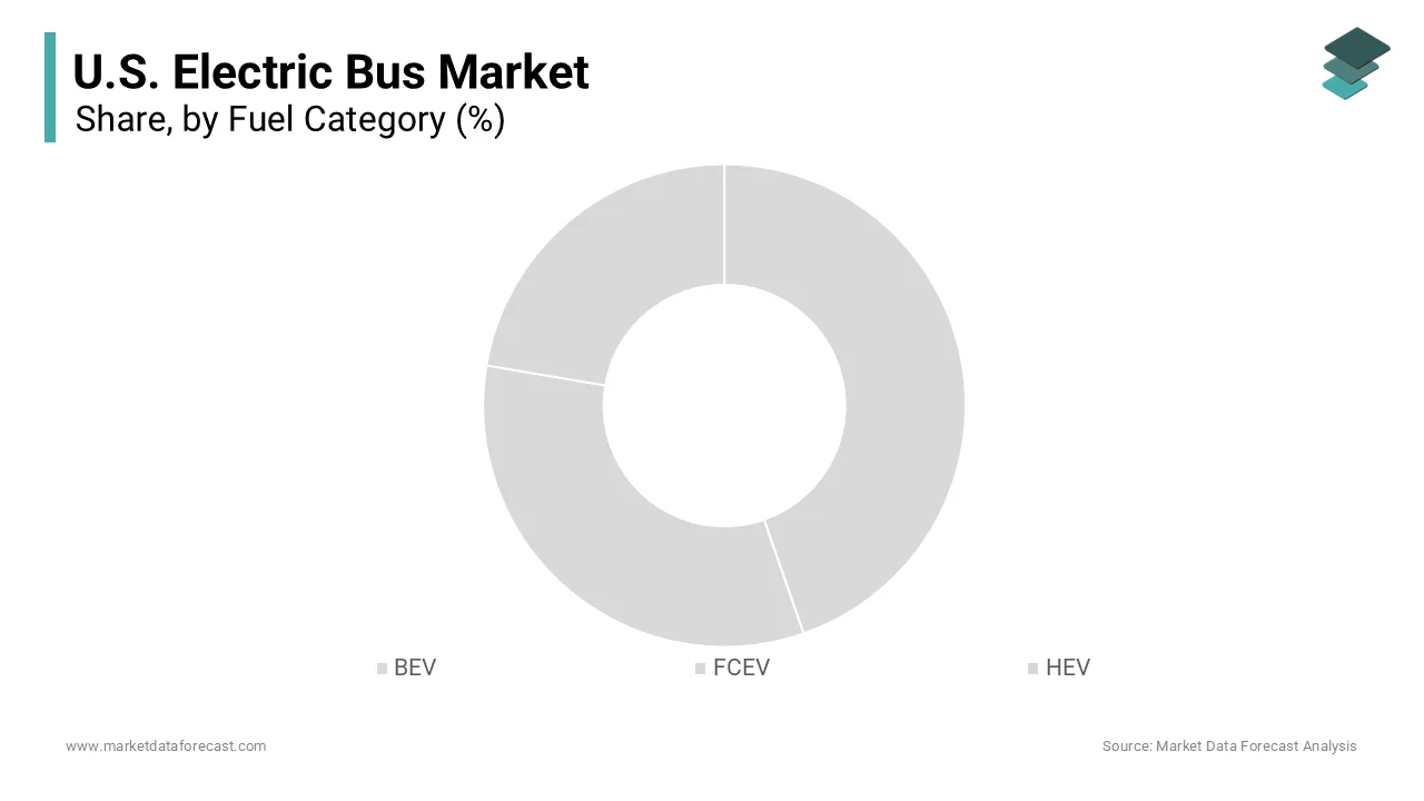 The battery segment was accounted in holding a dominant share of the United States electric bus market