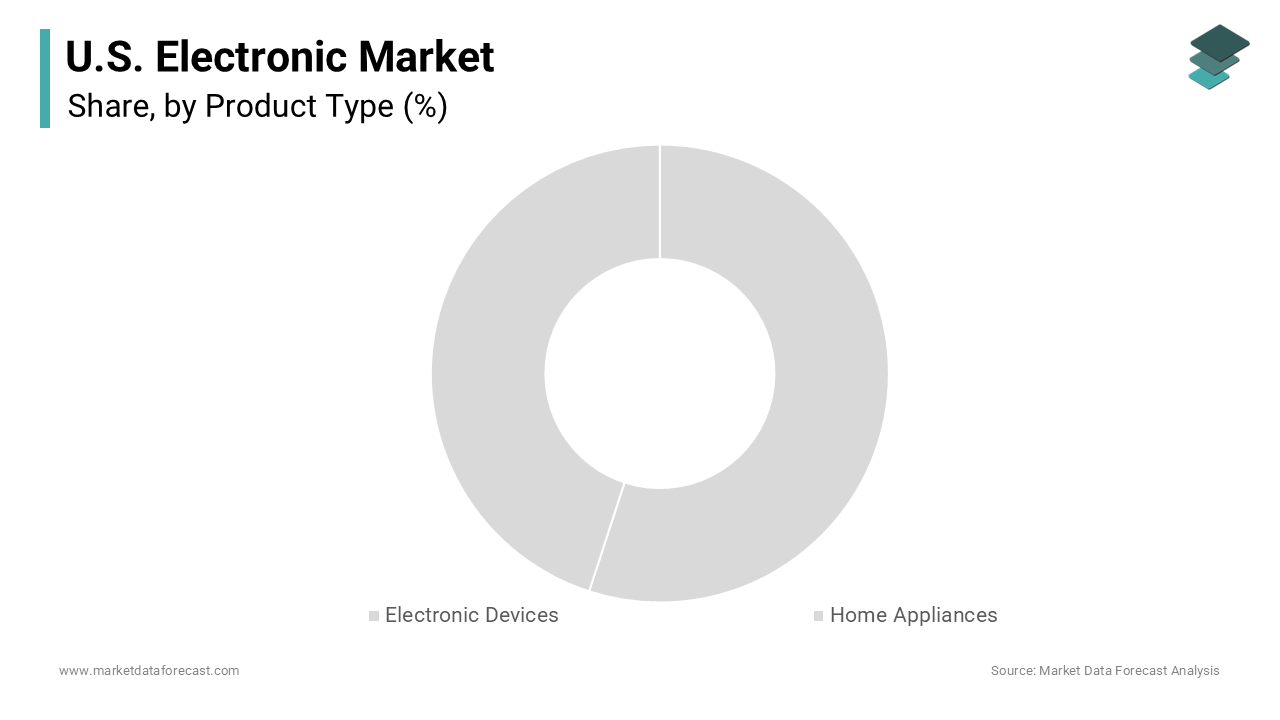 The computer segment was accounted in holding 42.1% of the United States electronic devices market 