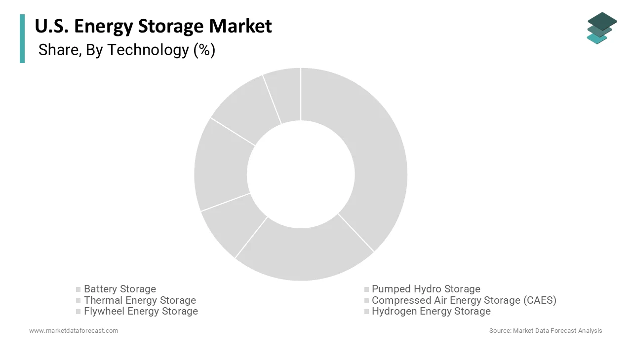 The battery segment and captured a significant share in 2025.