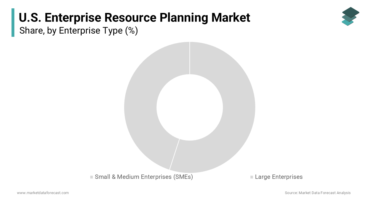 The large enterprises segment was accounted in holding a dominant share of the United States enterprise resource planning market
