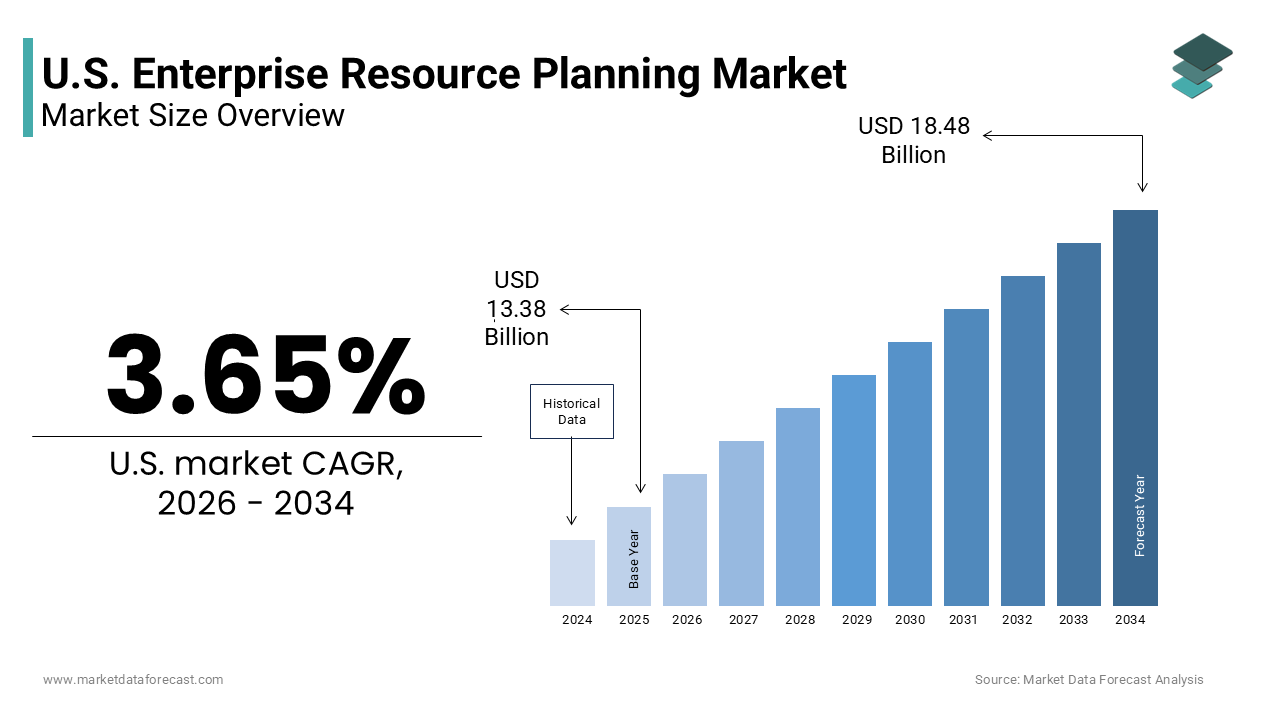 The U.S. enterprise resource planning market size was valued at USD 13.38 billion in 2025