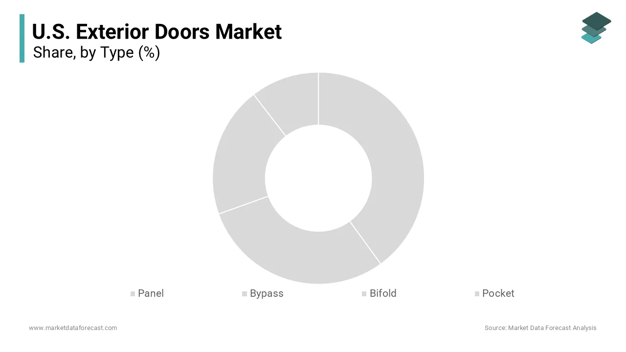 The panel doors segment was accounted in holding 55.4% of the United States exterior doors market share