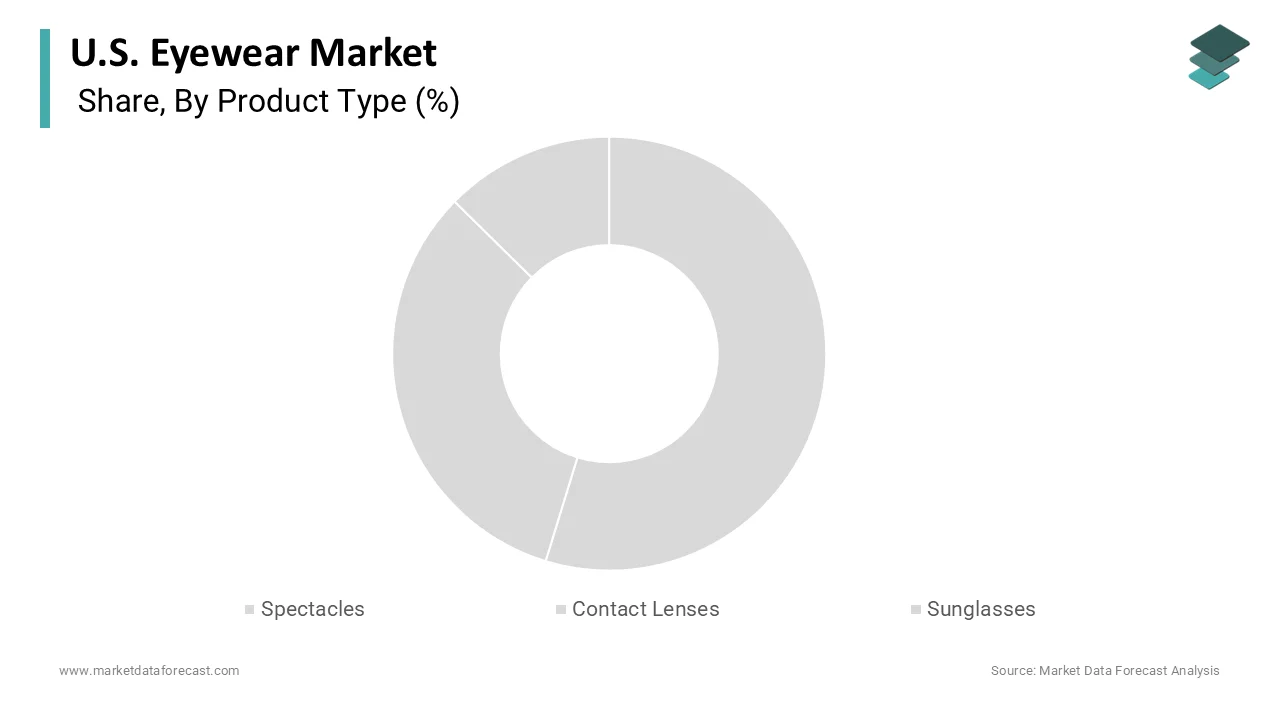 The spectacles segment held the majority share in 2025.