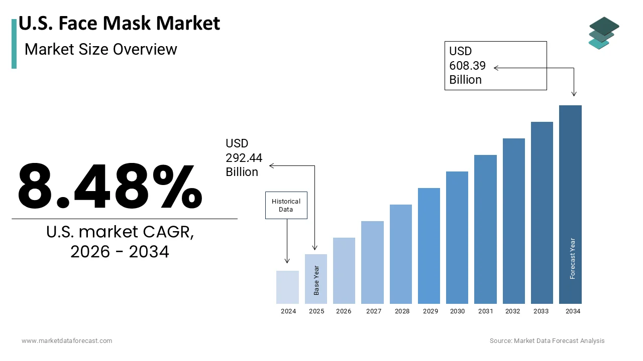 The U.S. Face Mask Market is projected to reach USD 608.39 billion by 2034