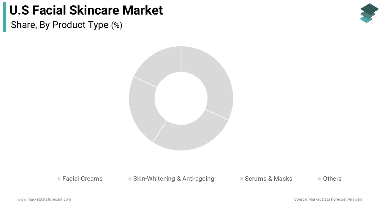 The facial creams and moisturizers segment accounted in holding 51.2% of the United States facial skincare market share