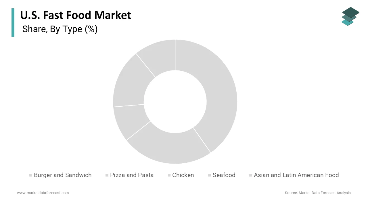 The burger and sandwich segment dominated and accounted for a 42.5% share in 2025.