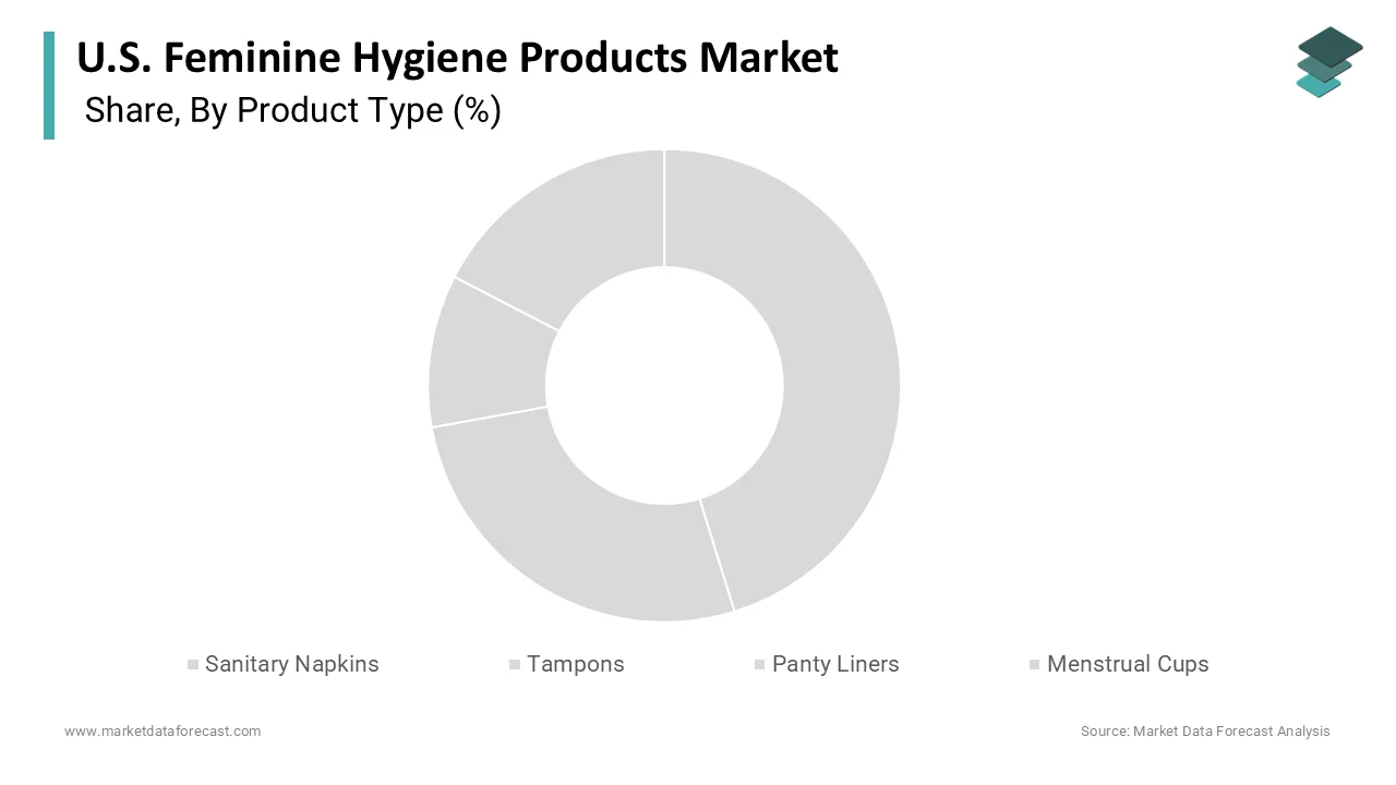The sanitary napkins segment led and captured a 45.8% share in 2025.