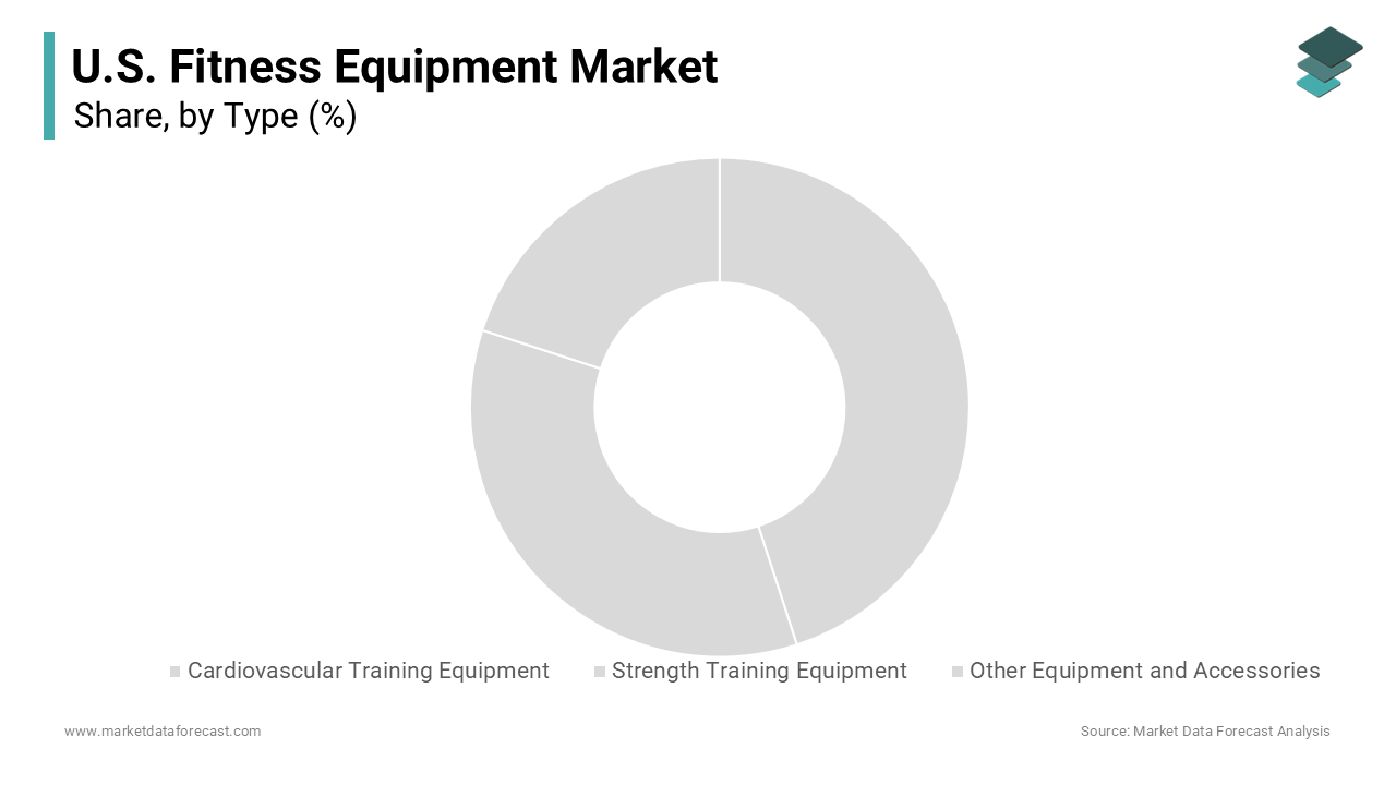 The cardiovascular training equipment segment accounted for the largest share of the U.S. fitness equipment market