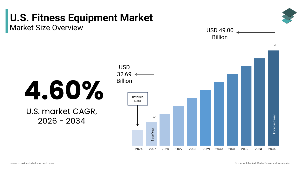 The U.S. fitness equipment market size was valued at USD 32.69 billion in 2025