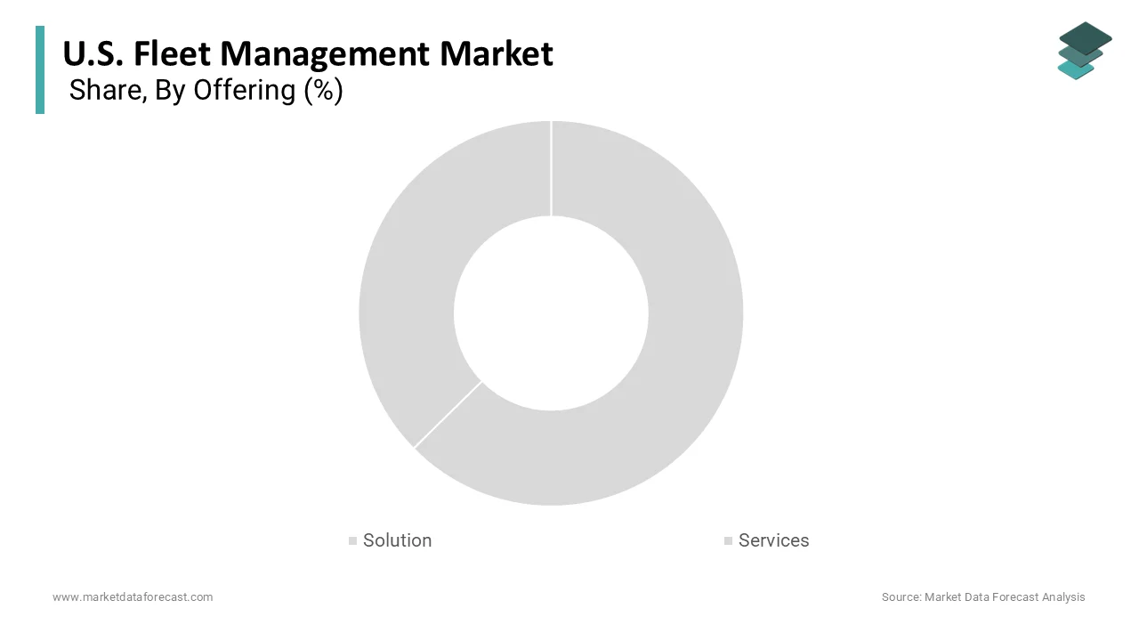 The solution segment dominated the market by holding the highest share in 2025
