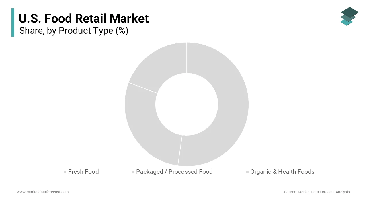 The packaged and processed food segment dominated the US food retail market and accounted for a 44.8% share
