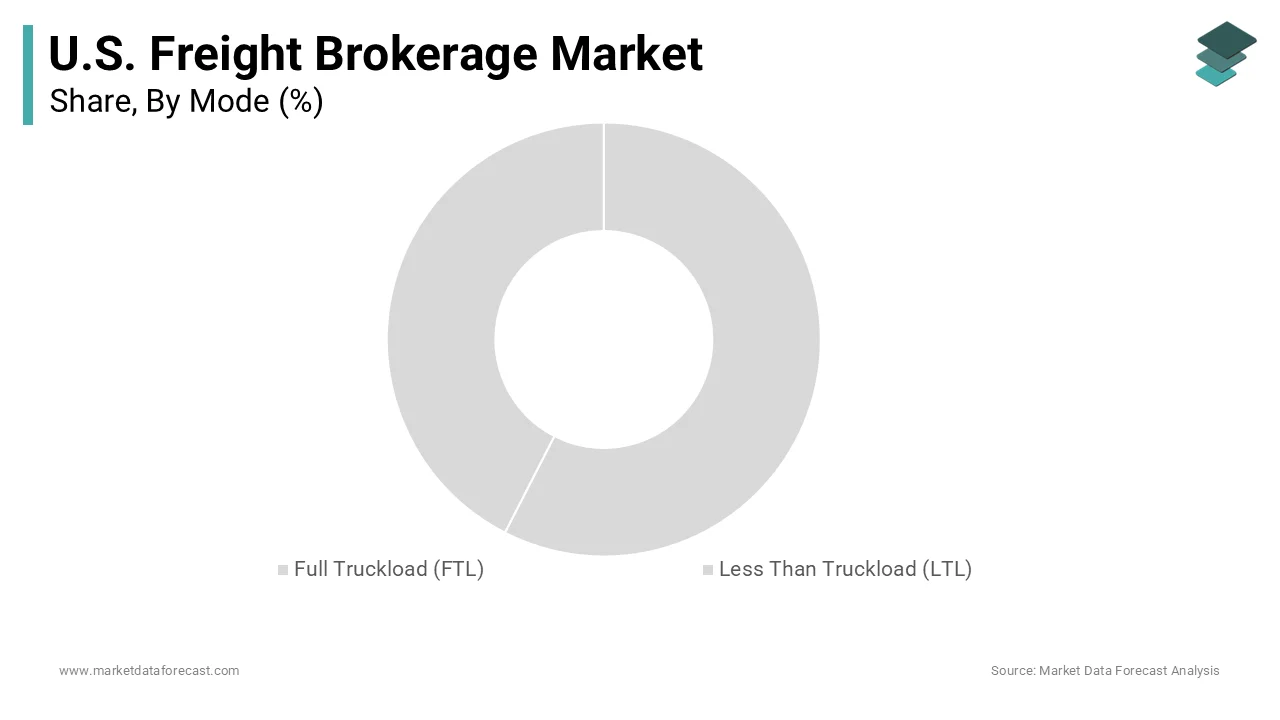 Full truckload segment led U.S. freight brokerage market with significant share in 2025
