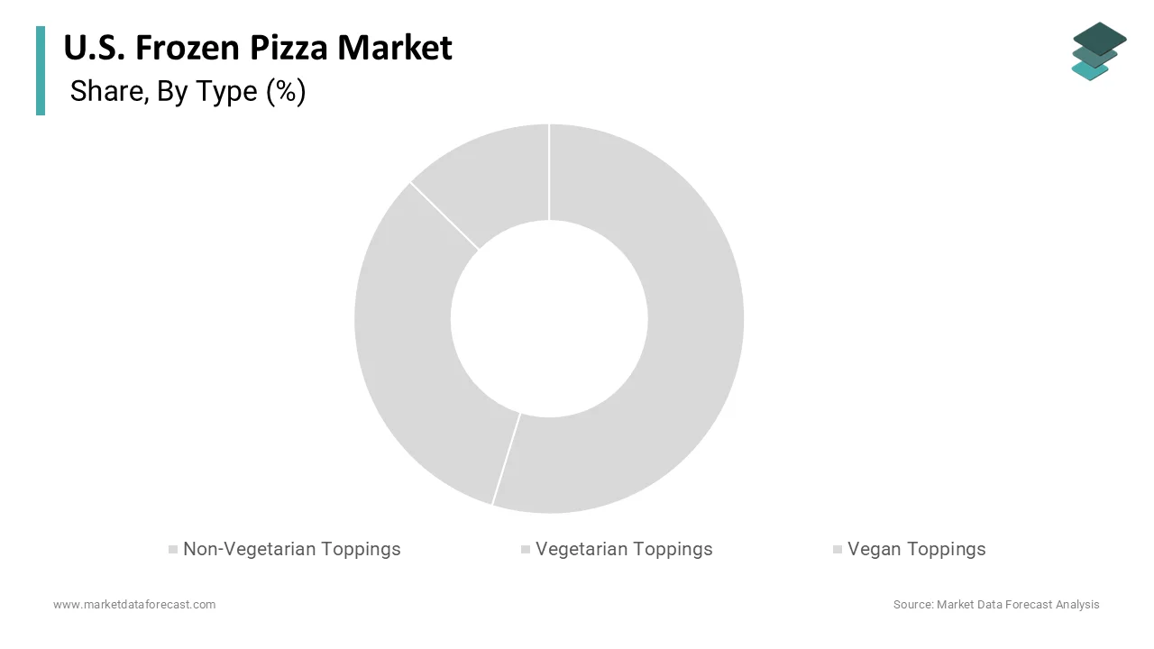 The non-vegetarian toppings segment by capturing a 61.5% share in 2025.